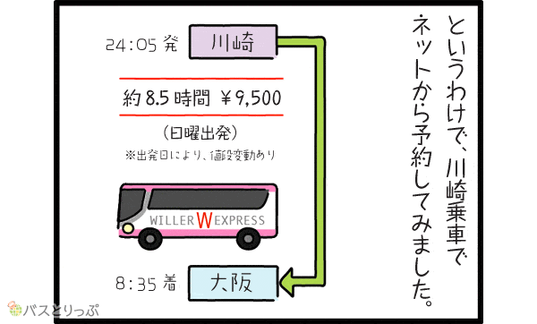というわけで、川崎乗車でネットから予約してみました。川崎24:05発→約8.5時間¥9,500(日曜出発)※出発日により変動あり→大阪8:35着