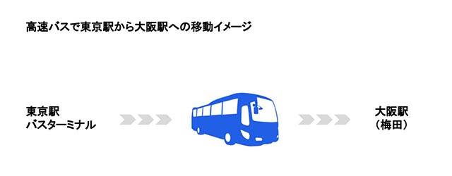 東京→大阪イメージ高速バス2.jpg