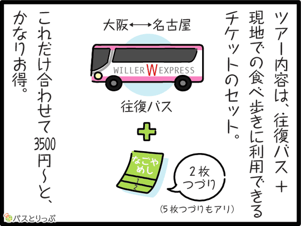 ツアー内容は、往復バス+現地での食べ歩きに利用出来るチケットのセット。大阪←→名古屋　往復バス＋なごやめし2枚つづり（5枚つづりもあり）これだけ合わせて3500円～と、かなりお得。