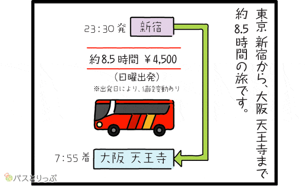 東京・新宿から、大阪天王寺まで約8.5時間の旅です。 新宿23：30発→約8.5時間4500円（日曜出発）※出発日により、値段変動あり→大阪天王寺7：55着