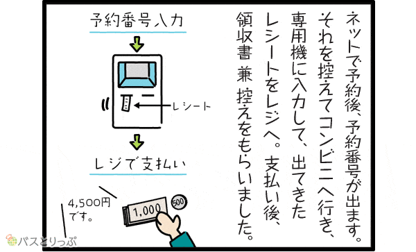 ネットで予約後、予約番号が出ます。それを控えてコンビニへ行き、専用機に入力して、出てきたレシートをレジへ。支払い後、領収書兼控えをもらいました。 予約番号入力→レシート→レジで支払い