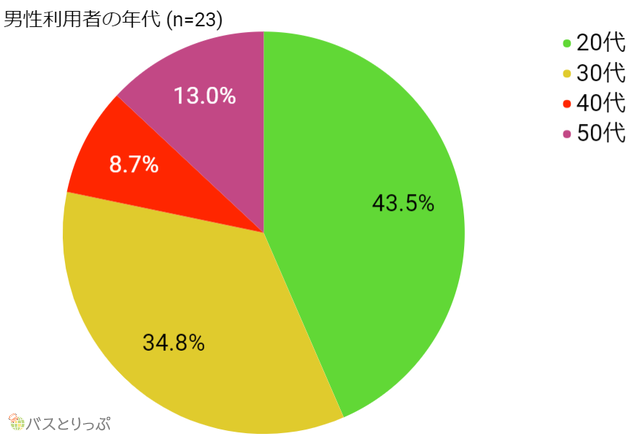 男性利用者の年代 (2).png