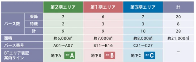 バスターミナルエリア別概要と案内サイン表記（画像提供：UR都市機構・京王電鉄バス）